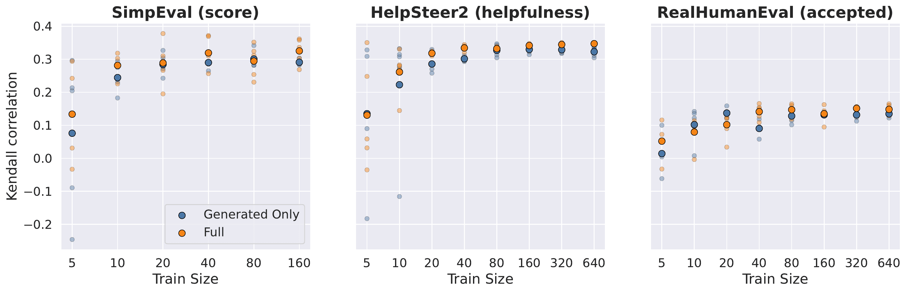 Kendall correlation vs. training-set size on SimpEval, HelpSteer2, and RealHumanEval, for Generated Only and Full metric banks.