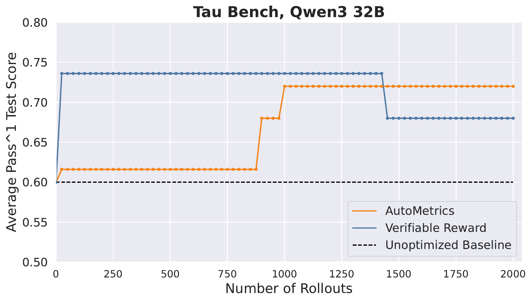 τ-Bench test accuracy over GEPA optimization rollouts, comparing AutoMetrics against a verifiable reward and an unoptimized baseline.
