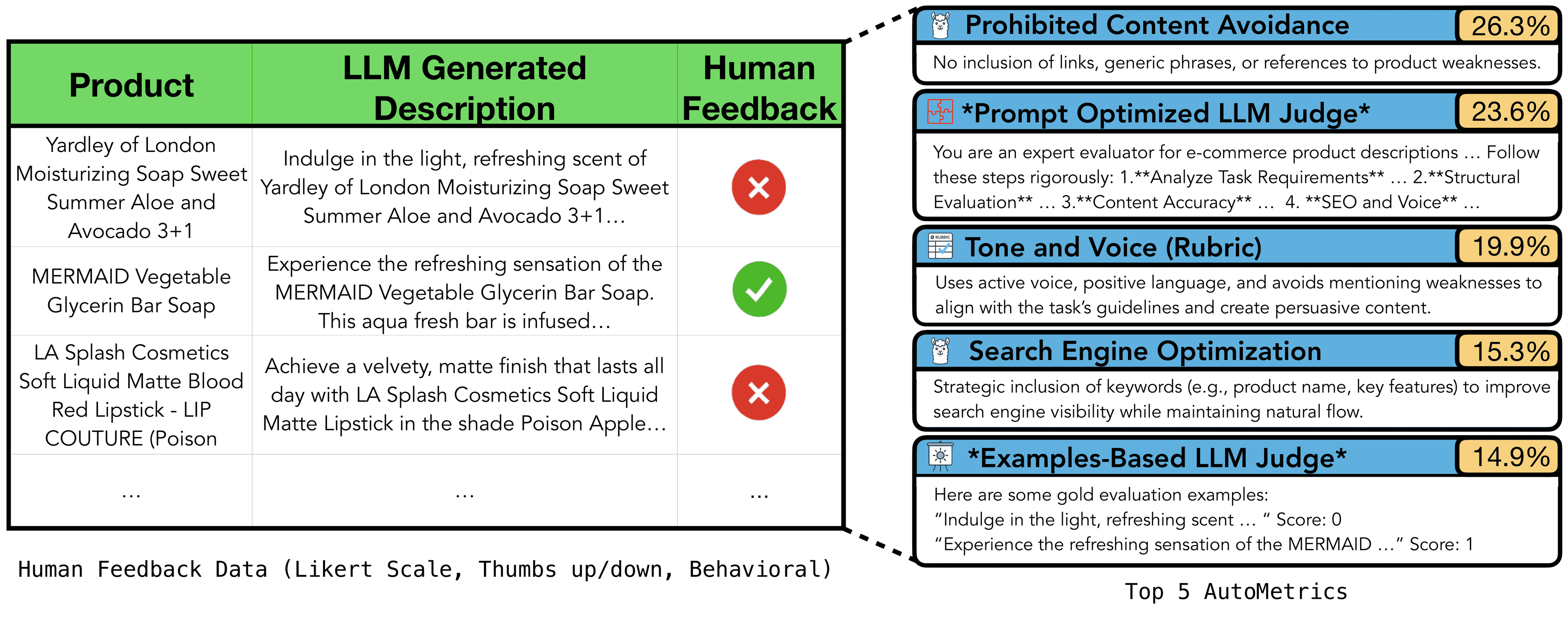 AutoMetrics example: product descriptions with human feedback on the left, top five AutoMetrics on the right.