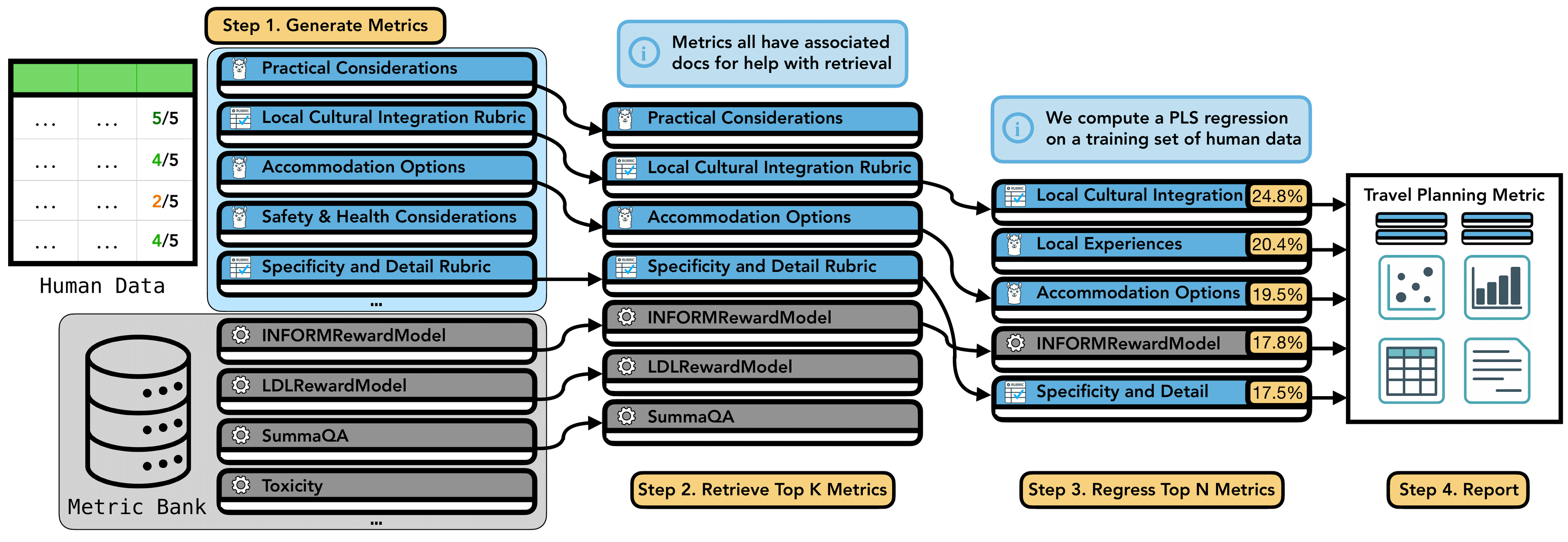 Four-step AutoMetrics pipeline: Generate, Retrieve, Regress, Report.