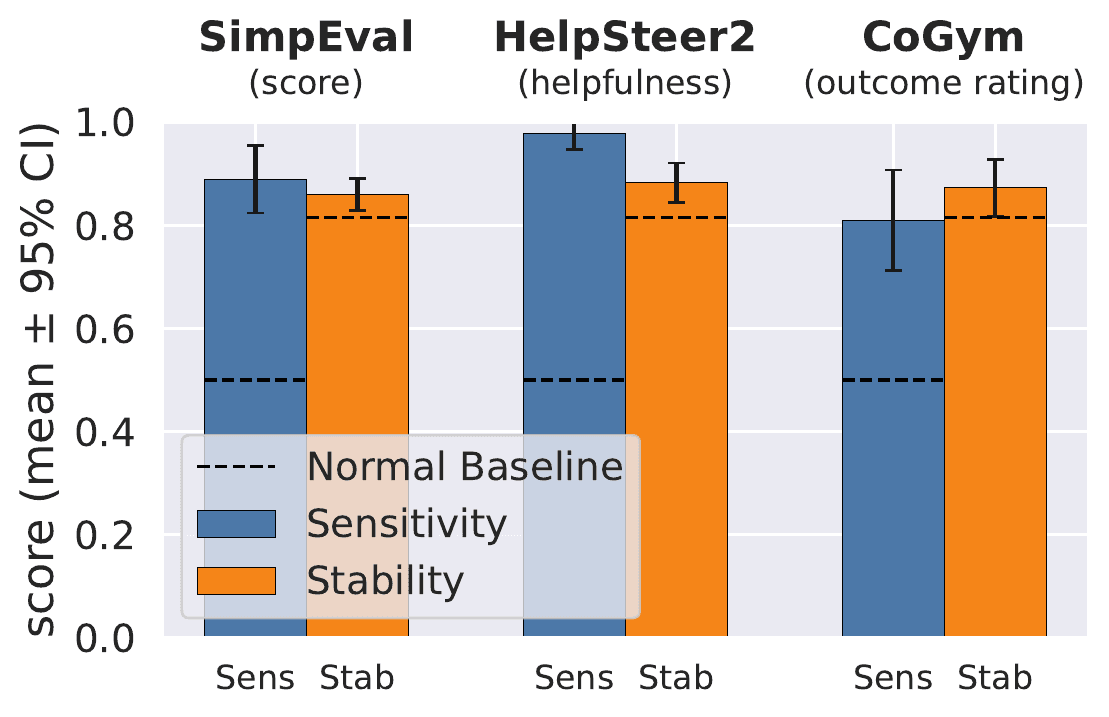 Sensitivity and stability of AutoMetrics on SimpEval, HelpSteer2, and CoGym, above a normal-distribution baseline.